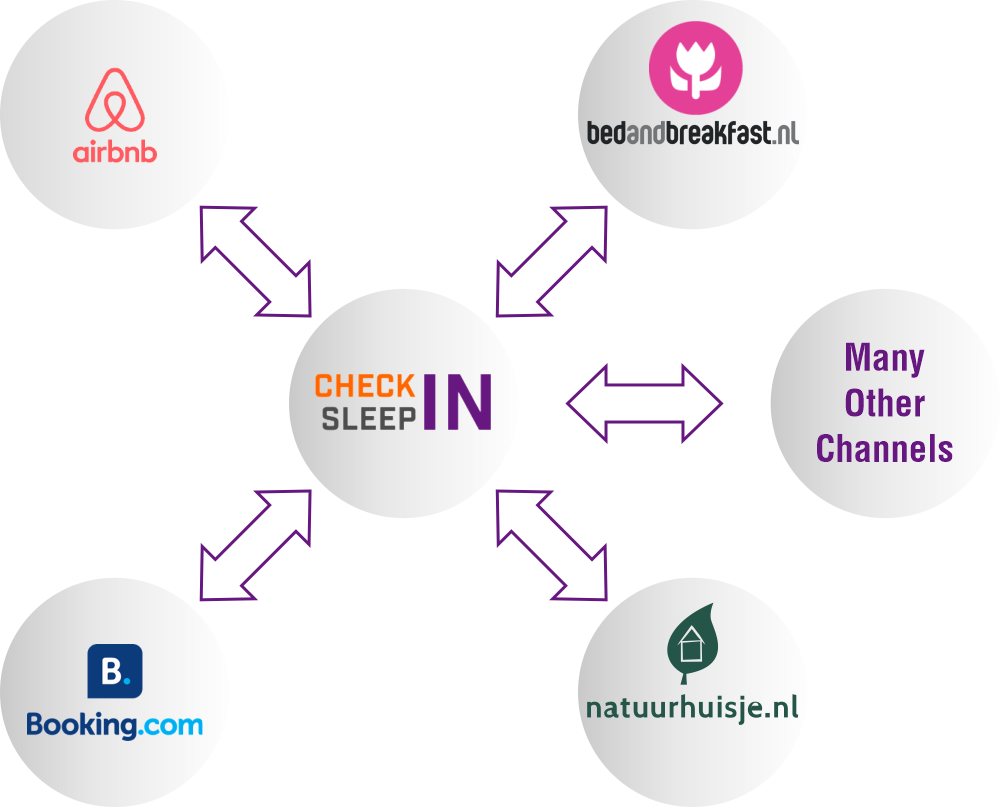 Synchronisatie channelmanager channelmanagersynchronisatie